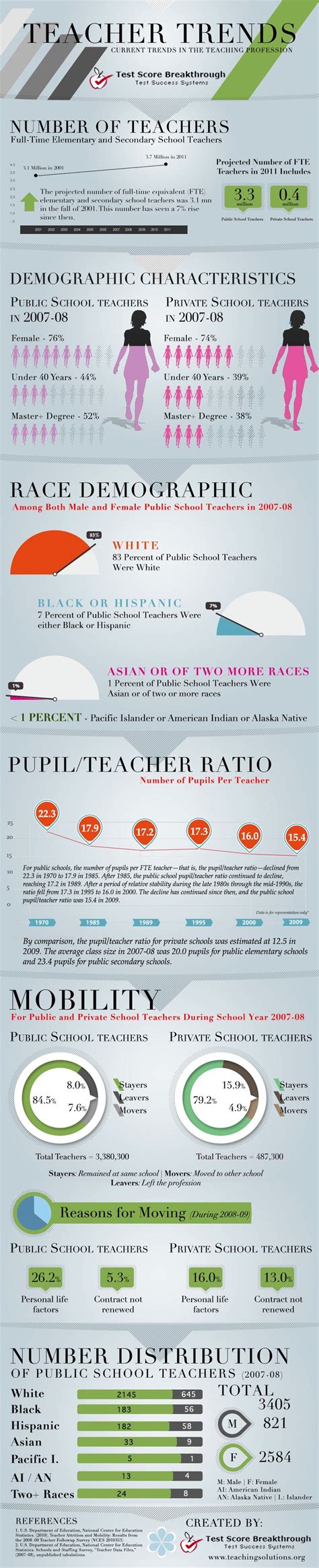 What are the current trends in the teaching profession? This infographic answers this question ...