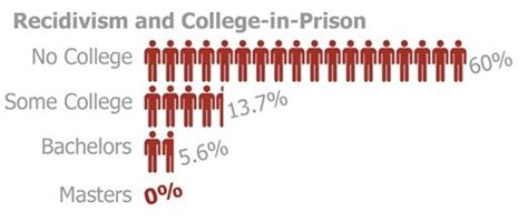 Recidivism and College | Library skills, Outreach, Teaching