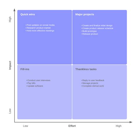 How the Priority Matrix Can Help You Focus on What Matters Most | Lucidchart Blog