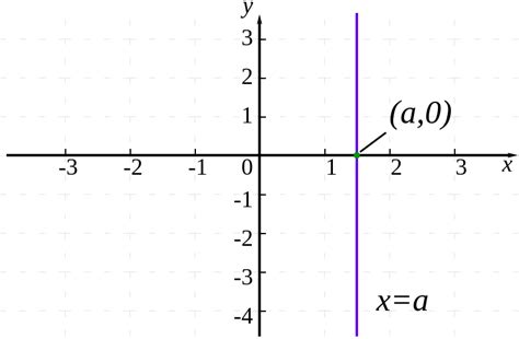 Zero Slope Line: Equation And Examples - Science Trends