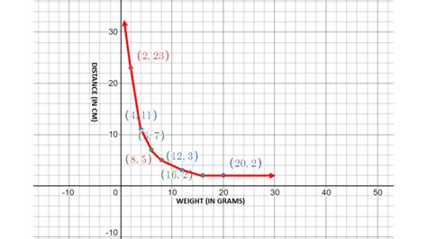 Inverse Variation: Definition, Formula, Graph and Examples - Owlcation