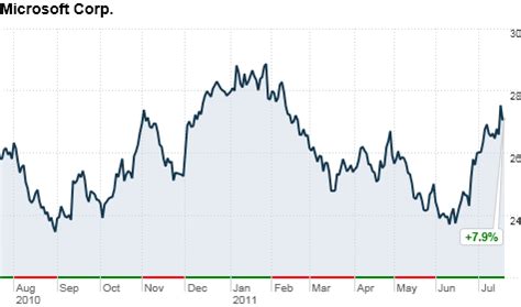 Microsoft profit up 30% on strong Kinect, Office sales - Jul. 21, 2011