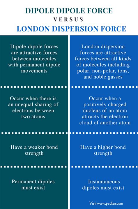 Difference Between Dipole Dipole and London Dispersion Forces - Pediaa.Com