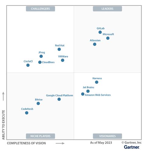 2023 Gartner® Magic Quadrant™ for DevOps | Atlassian