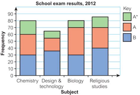 Compound Graphs - Geography