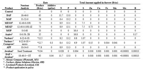 Did in-furrow starter products increase yields? « Down and Dirty with NPK