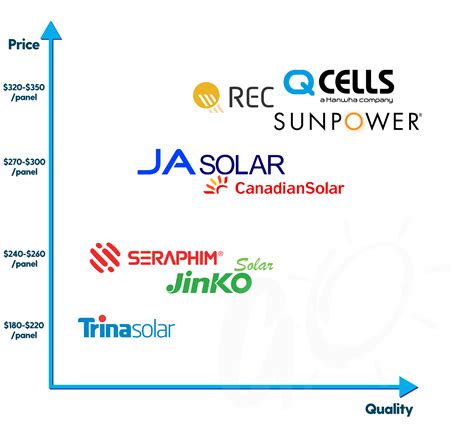 Solar Panel Tier 1 List 2024 - Fifi Rochella