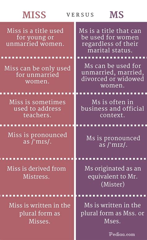 Difference Between Miss and Ms