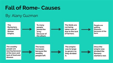 Fall of Rome- Causes by Alany Guzman on Prezi