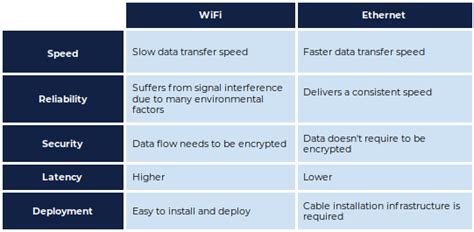 Wi-Fi vs. Ethernet: Which Connection to Use?