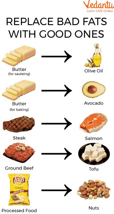 Food Containing Fat- Overview, Examples, Types of Fat, and Summary