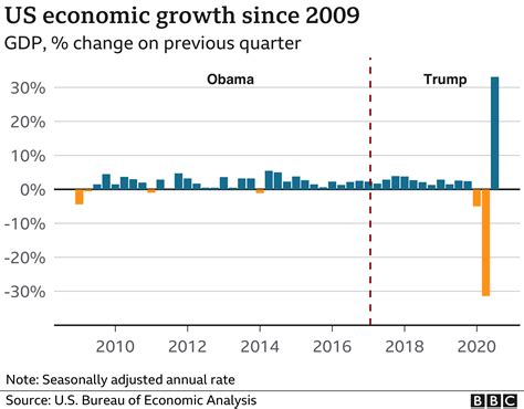 US 2020 election: The economy under Trump in six charts - BBC News