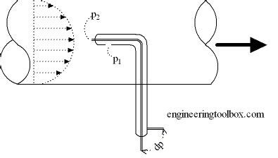 pitot tubes | Tube, Fluid flow, Infographic