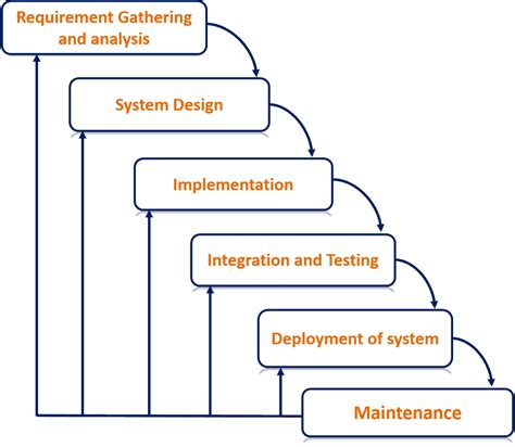 Waterfall Development Approach