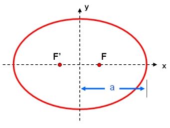 Semi Major Axis In Astronomy