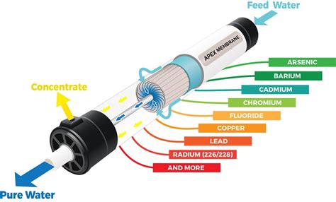 Reverse Osmosis Membrane-Commercial 4040 at Rs 6600 | Gandhi Nagar | Vellore | ID: 19072766062