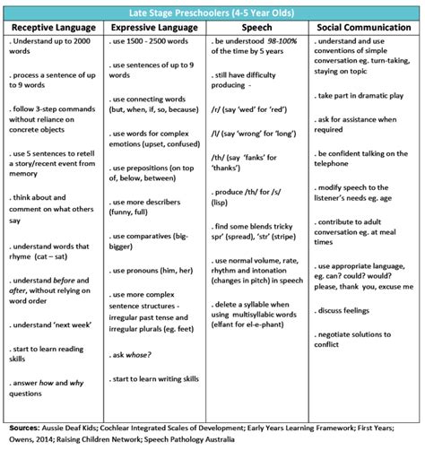 Bloom Lahey Language Development Chart: A Visual Reference of Charts | Chart Master