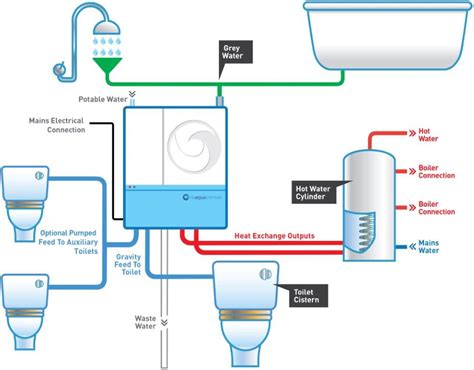 Benefits of Using a Grey Water Recycling System - LandCentral