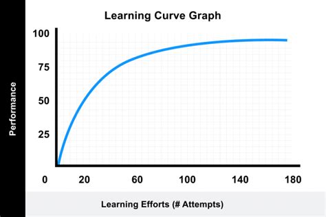 Learning Curve: Definisi, Penerapan dan Manfaatnya - Glints Blog