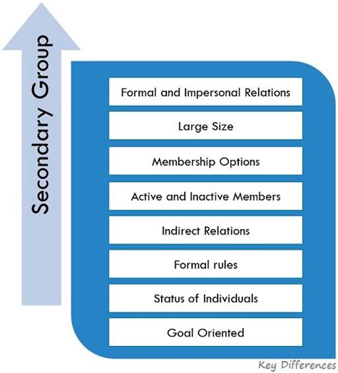 One Characteristic of Secondary Groups Is