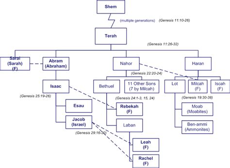 The Bible - Start of the Israelite Nation