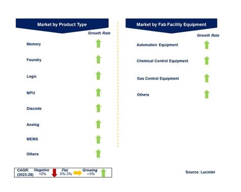 Semiconductor Manufacturing Equipment Market: Trends, Opportunities and ...