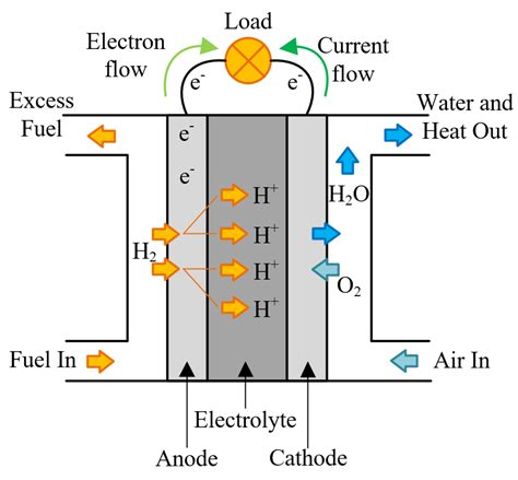 Fuel Cell Types & Working | PEMFC, SOFC, MCFC, PAFC, AFC Fuel Cell ...