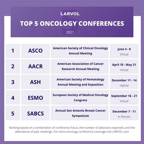 LARVOL Blog | The Top 100 Oncology Conferences for 2021