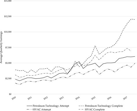 Quarterly earnings of petroleum technology and heating, ventilation ...