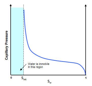 Capillary Pressure