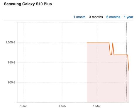 Is This Galaxy S10 Price Drop Normal? - SlashGear