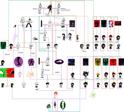 √ Homestuck Blood Chart