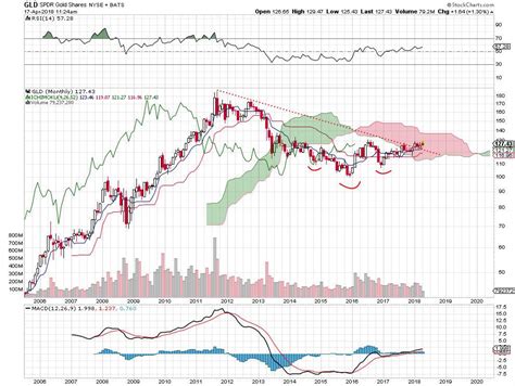 Here Is A Classic Pattern On The Gold Price Chart, Monthly