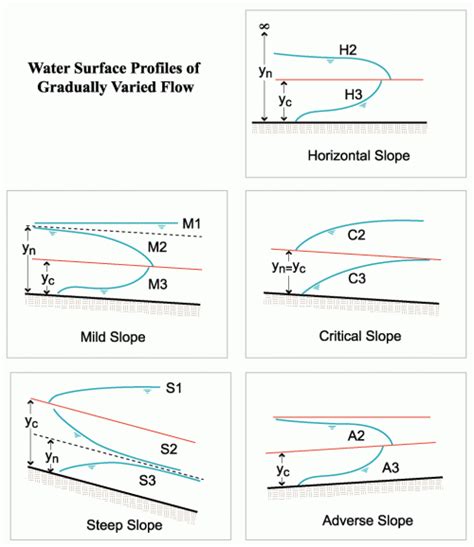 4 Classification of Water Surface Profiles