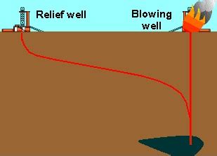 Art of Directional Drilling: Directional Drilling & Why it's required?