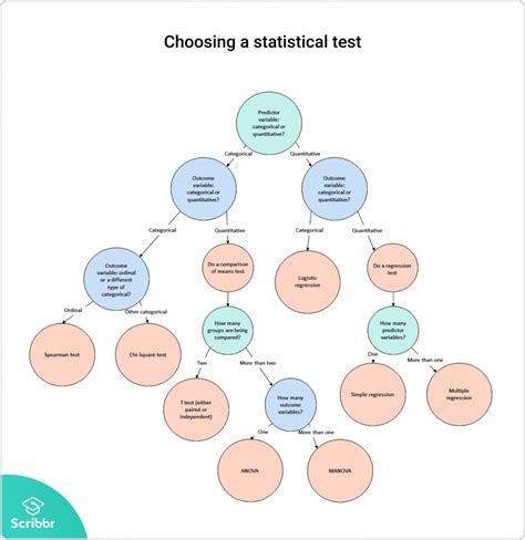 Choosing the Right Statistical Test | Types and Examples