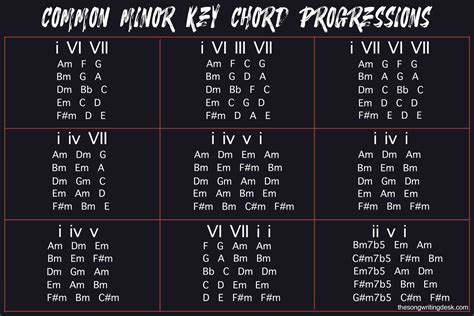 Minor Chord Progression Chart