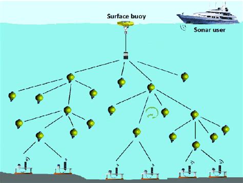 Tree topology in the network simulation. | Download Scientific Diagram