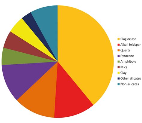 Composition of the crust - Chemical elements, Minerals, Rocks