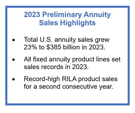 LIMRA: U.S. Annuity Sales Post Another Record Year in 2023