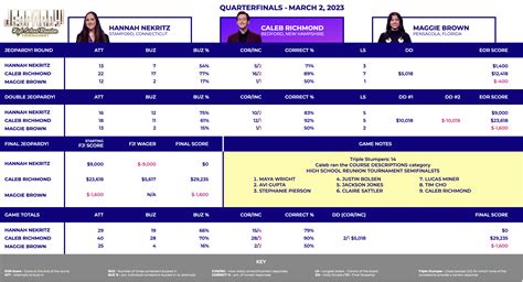 Today's Final Jeopardy - Thursday, March 2, 2023 – The Jeopardy! Fan