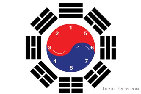 Taegeuk Poomse Symbolism -- Turtle Press