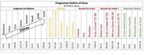 Outline of The Book of Amos | AHA Bible Moments