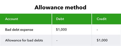 Airfield Align Mechanic bad debts in balance sheet Dictate Postage To adapt