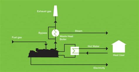 MBT-AD | Biogas CHP | Biogas Cogeneration