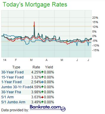 Why Mortgage Rates Have Remained Low - EveryHome Realtors