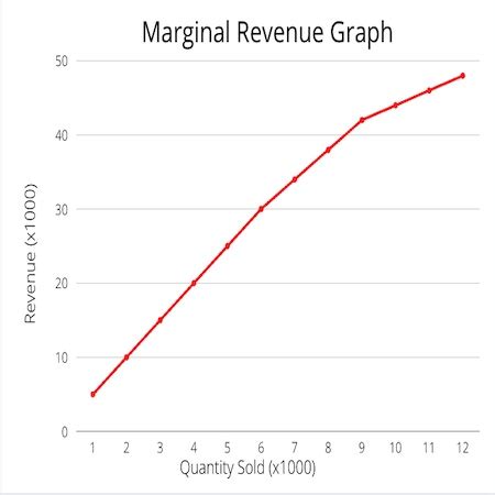 Total Revenue in Economics | Definition, Graph & Formula - Lesson | Study.com