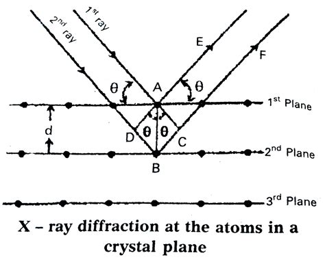 [Telugu] Derive Bragg's equation