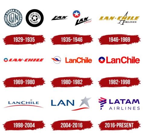 LAN Airlines Logo, symbol, meaning, history, PNG, brand