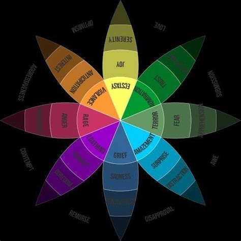 Robert Plutchik's theory on 8 basic emotions | Fear and loathing, Anger, Emotions